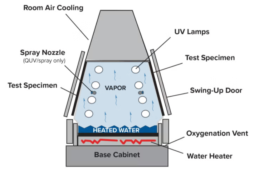 紫外老化试验箱